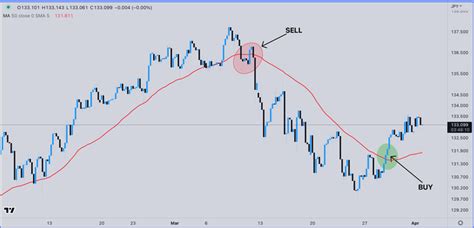 Trading Moving Averages Calculation 的图像结果