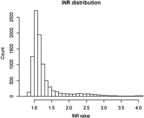 Image result for Marginal Distribution INR