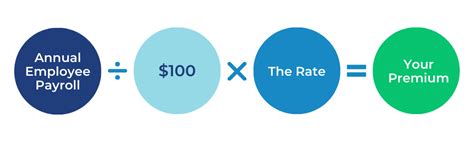 Image result for How Is Workers Comp Insurance Calculated