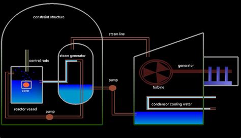 OpenGL Projects: Working of Nuclear Power Plant