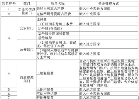 2021盘锦市涉企行政事业性收费项目目录清单 - 收费项目 - 盘锦市人民政府