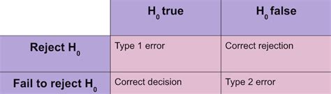 What Is Type 1 Error 的图像结果
