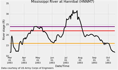 Remembering the Great Flood of 1993