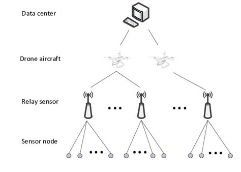 Image result for Wireless Sensing with Computer System