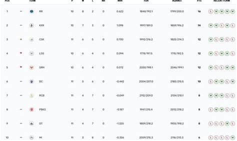 IPL 2024 Points Table: Updated standings after PBKS vs CSK match
