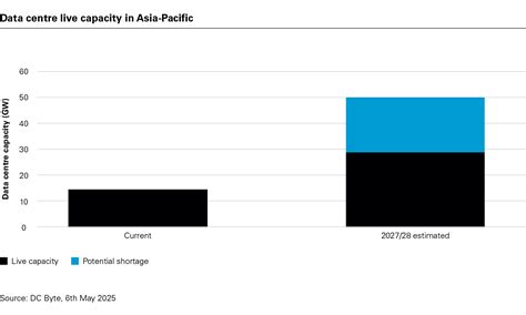 The Asian perspective on the data centre landscape | White & Case LLP