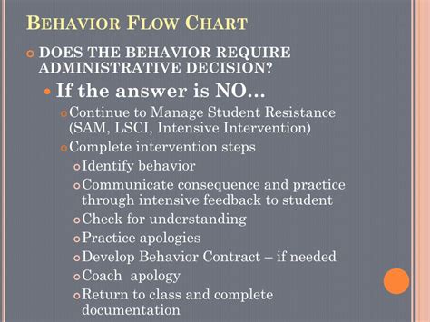 Image result for PBIS Behavior Flow Chart