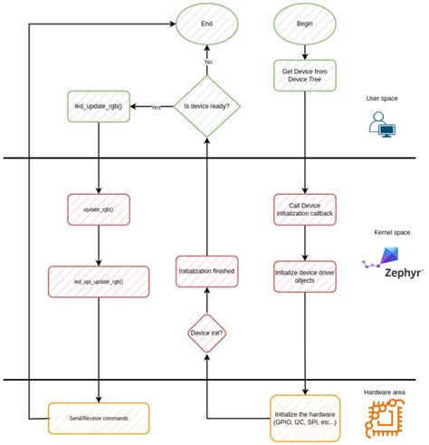 Image result for Zephyr Tutorial