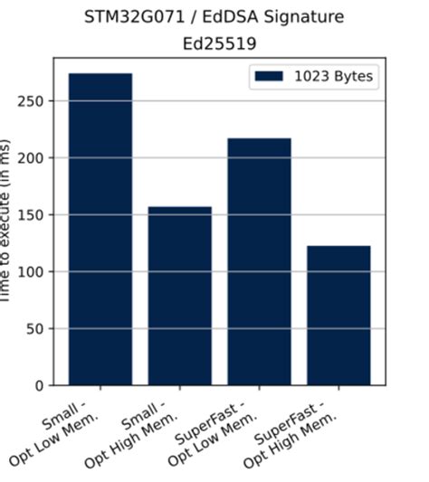 Cryptographic performance on STM32G0 Series - stm32mcu