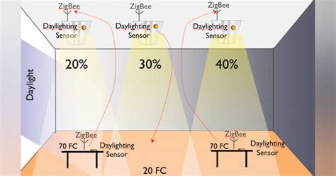 Image result for How Electronic Lighting Control Work