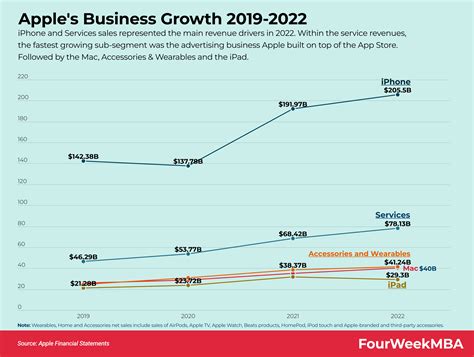 Apple Revenue By Year - FourWeekMBA