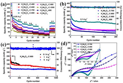 Simple Synthesis of K4Nb6O17/C Nanosheets for High-Power Lithium-Ion ...