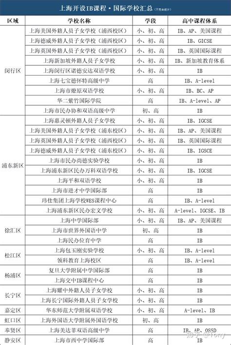 上海青浦区高中学校梯队排行榜+分数线+资源梳理（16区系列） - 知乎