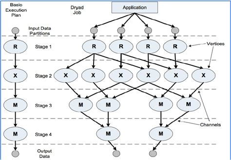 Image result for Dryad Programming