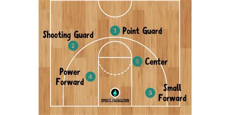 Basketball Position Chart 的图像结果