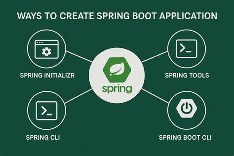Create Spring Boot Application 的图像结果