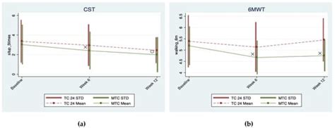 Superior Effects of Modified Chen-Style Tai Chi versus 24-Style Tai Chi ...