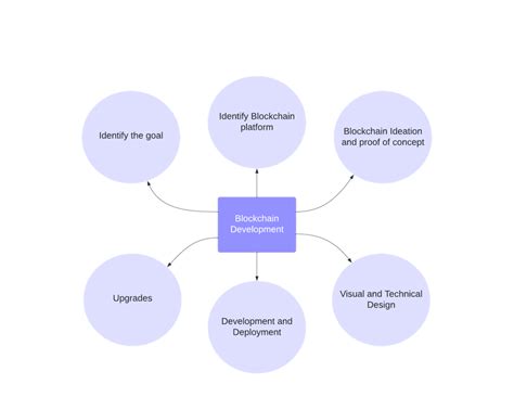 Image result for Blockchain Process