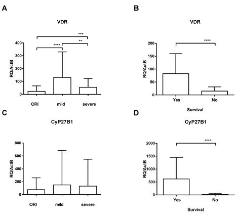 The Distinct Regulation of the Vitamin D and Aryl Hydrocarbon Receptors ...
