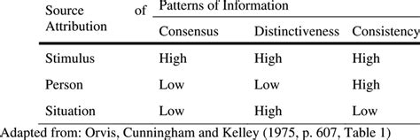 Image result for Attributional Patterns Examples