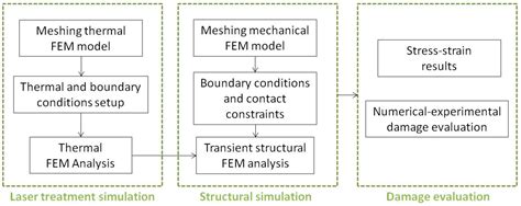 Thermo-Mechanical Finite Element Modeling of the Laser Treatment of ...