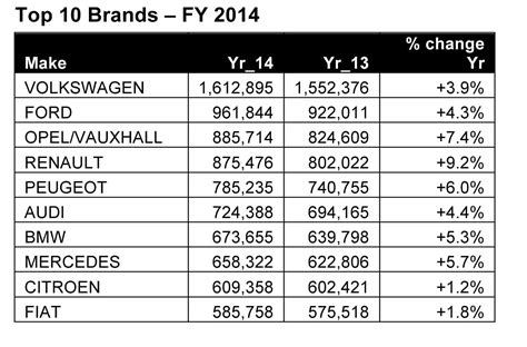 European new car sales grow 5.3 percent to 13m units in 2014 | Autocar ...