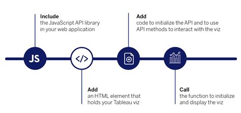 Image result for Tableau JavaScript API
