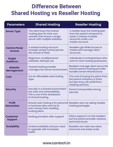 Shared Hosting vs. Reseller Hosting
