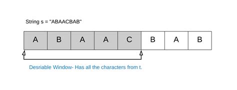 Image result for 76 Minimum Window Substring LeetCode