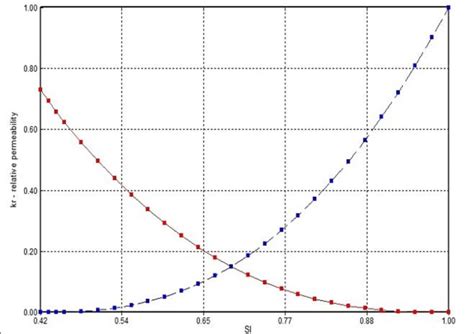 Image result for Gas Relative Permeability