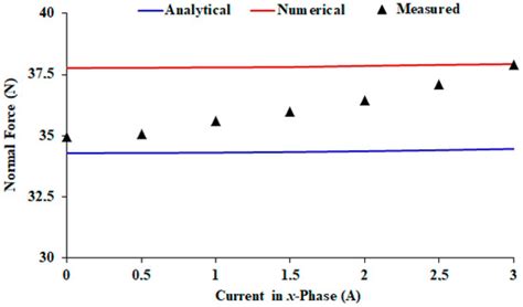 Static Characterization of the Driving, Normal and Stall Forces of a ...