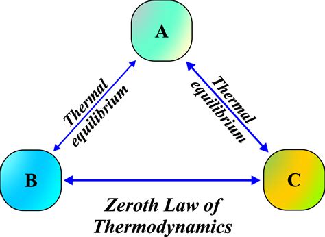 Zeroth Law of Thermodynamics – unifyphysics