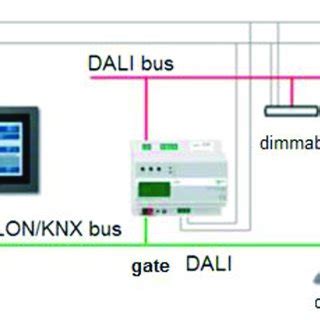 Image result for Ipas Dali Control System Program