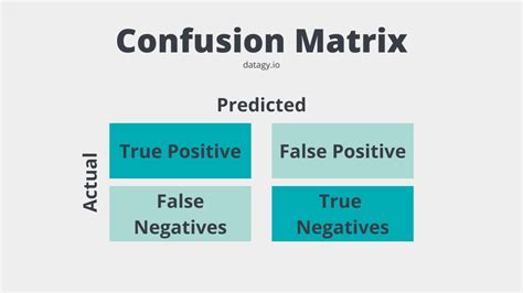Image result for Confession Matrix Rnn Model Python