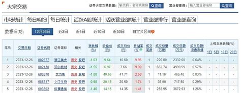 A股午评：沪指涨0.39%站上3400点 中字头个股持续爆发_涨停_中国_成交额