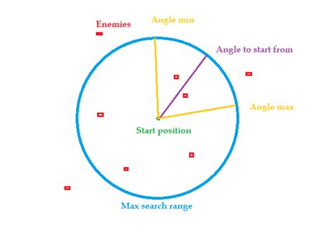Image result for C# Unity Range Function