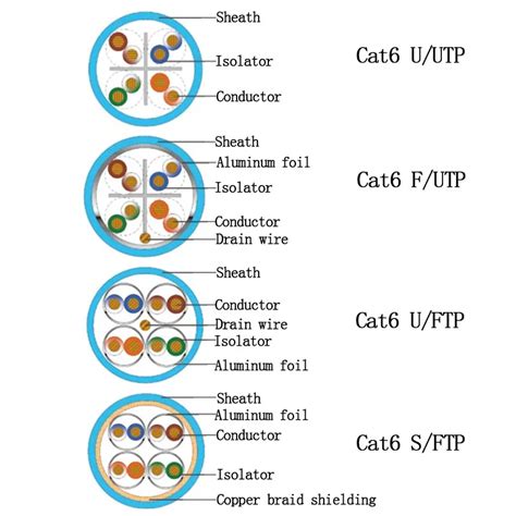 Image result for LAN Cable Types