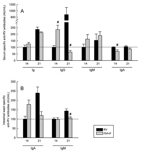 Prevention of Rotavirus Diarrhea in Suckling Rats by a Specific ...