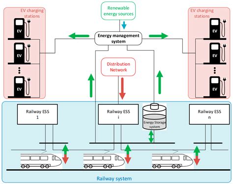Energy Efficiency and Integration of Urban Electrical Transport Systems ...