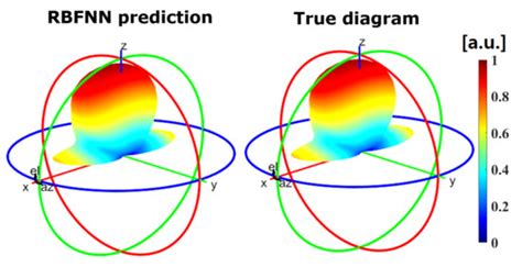 Radiation Pattern Prediction for Metasurfaces: A Neural Network-Based ...