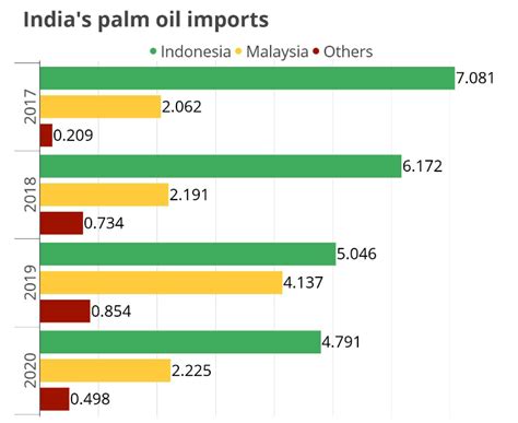 Brushing aside ecological concerns, Telangana plans to expand oil palm ...