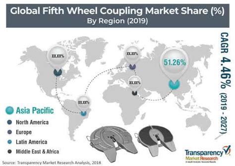 Fifth Wheel Coupling Market to Exceed US$ 500 Mn by 2027 — Teletype