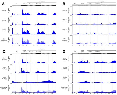 Light Pollution Disrupts Seasonal Differences in the Daily Activity and ...