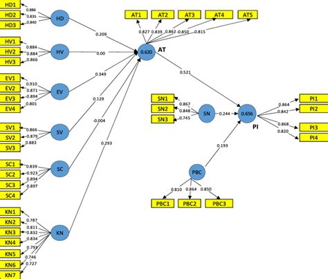 Image result for Structural Equation Modeling Example