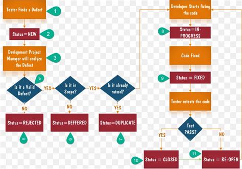 Image result for Defect Management