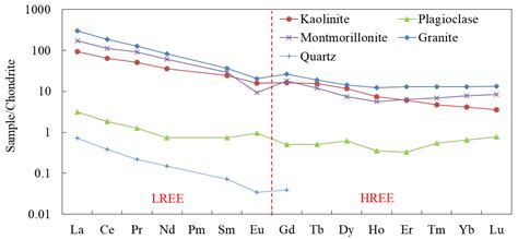 Experimental Study of the Activation Effect of Oxalic Acid on the ...