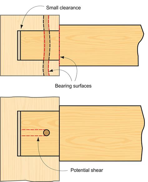 Mortise And Tenon Wood Joints