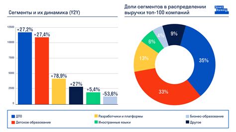 Edtech-рынок в начале 2024 года вырос на 22,5%, до 33 млрд рублей ...