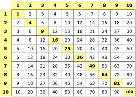Image result for Math Is Fun Multiplication Table