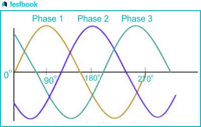 Image result for Three-Phase Power Generation